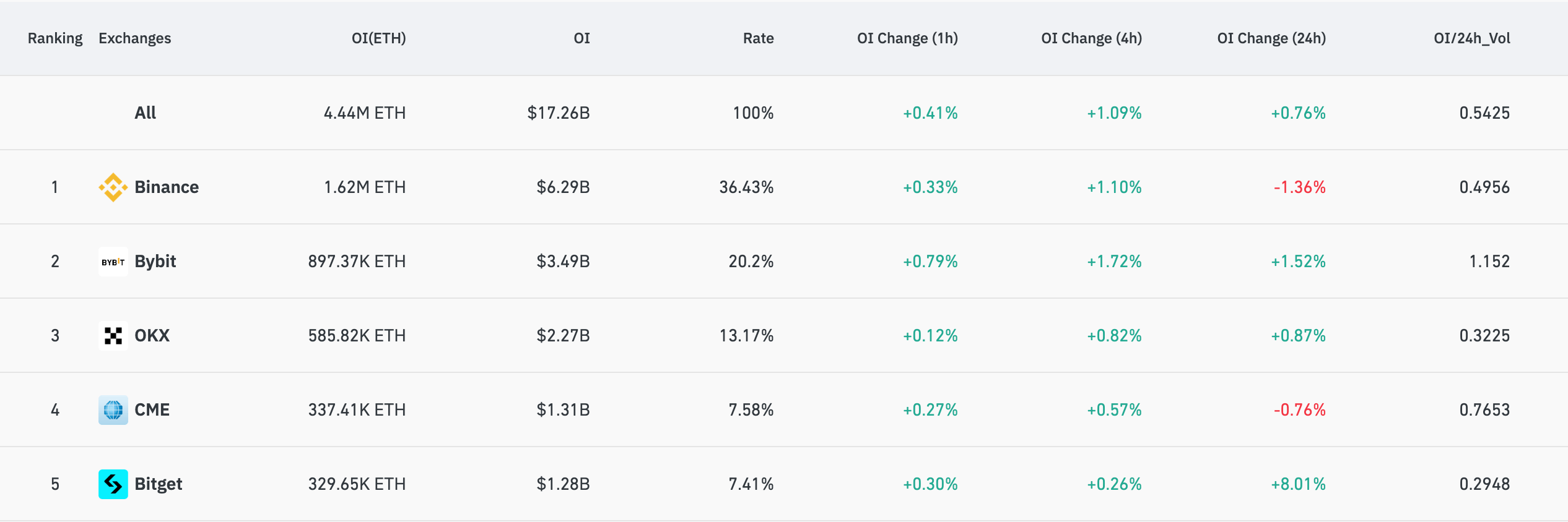 Les contrats à terme sur Ethereum ouvrent la distribution des intérêts sur les bourses