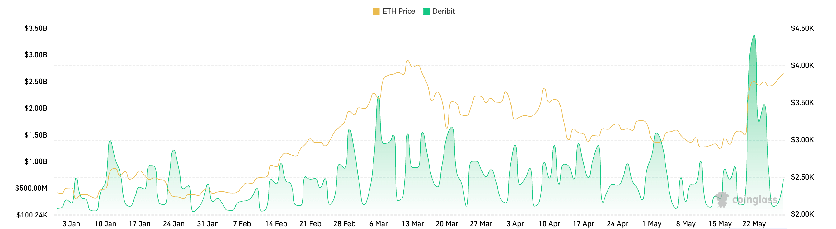 Débit du volume des échanges d'options eth