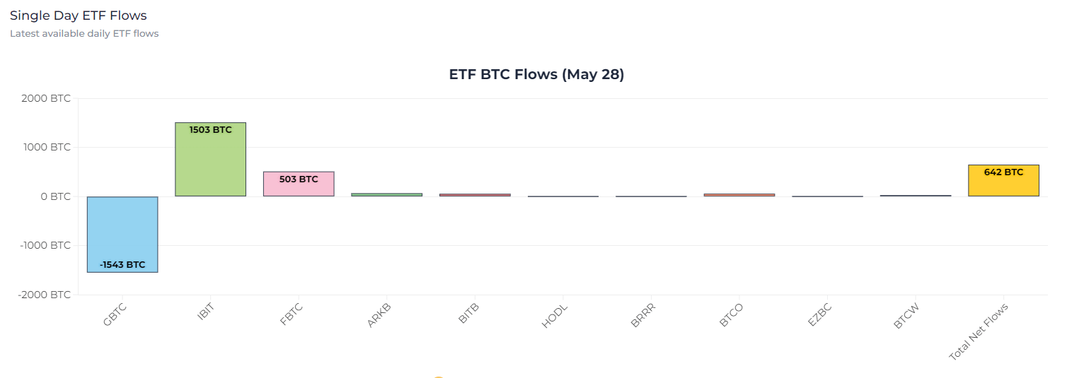 Flux ETF BTC le 28 mai : (Source : Heyapollo)