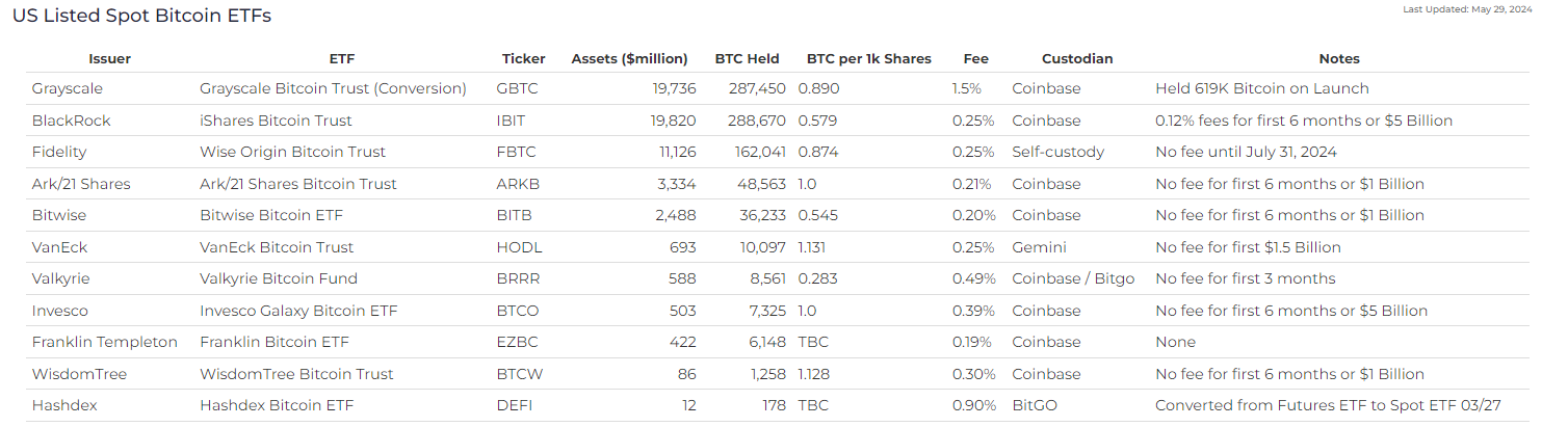 ETF Spot Bitcoin cotés aux États-Unis : (Source : heyapollo)