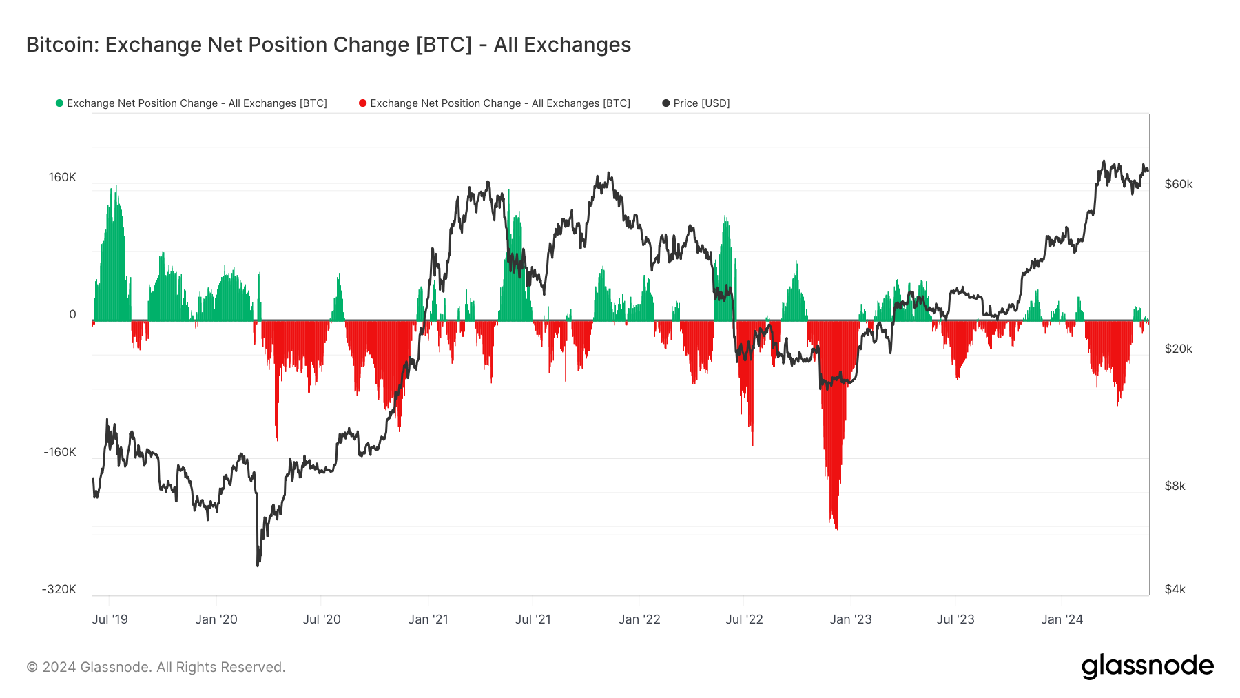 Changement de position nette d'échange, mai 2019-mai 2024 : (Source : Glassnode)