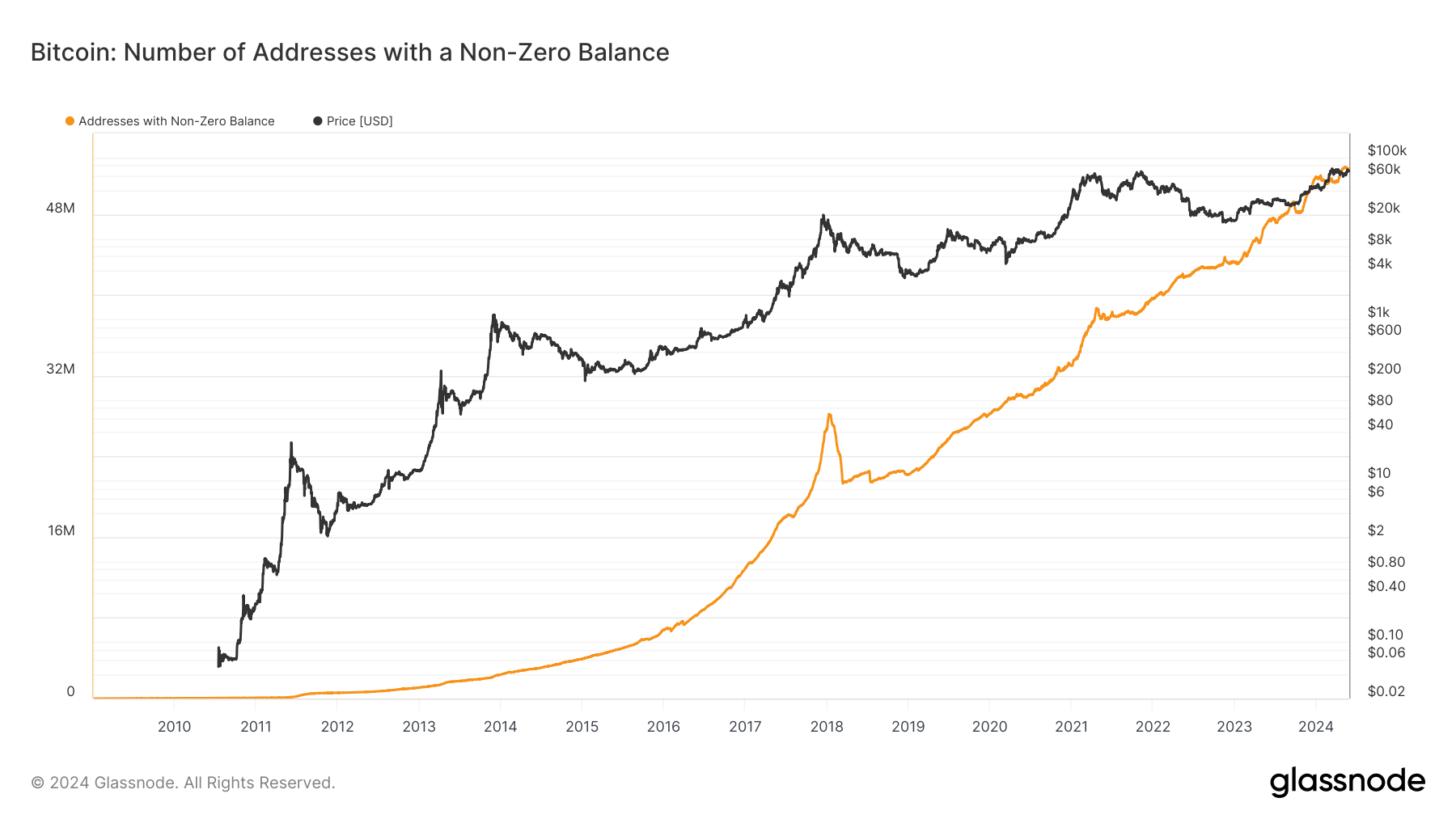 Nombre d'adresses avec un solde non nul : (Source : Glassnode)