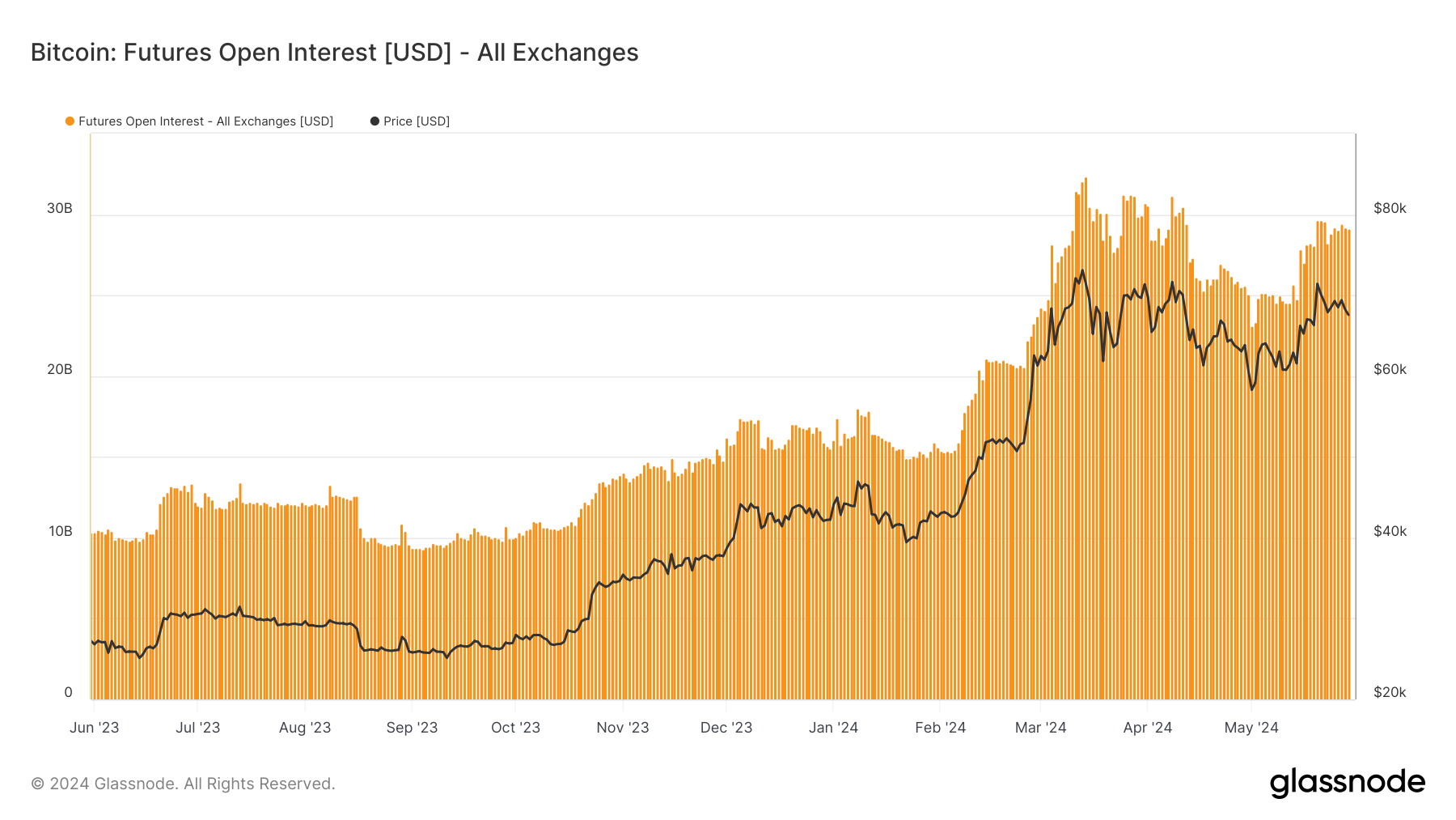 Institutional participation fuels Bitcoin futures resurgence