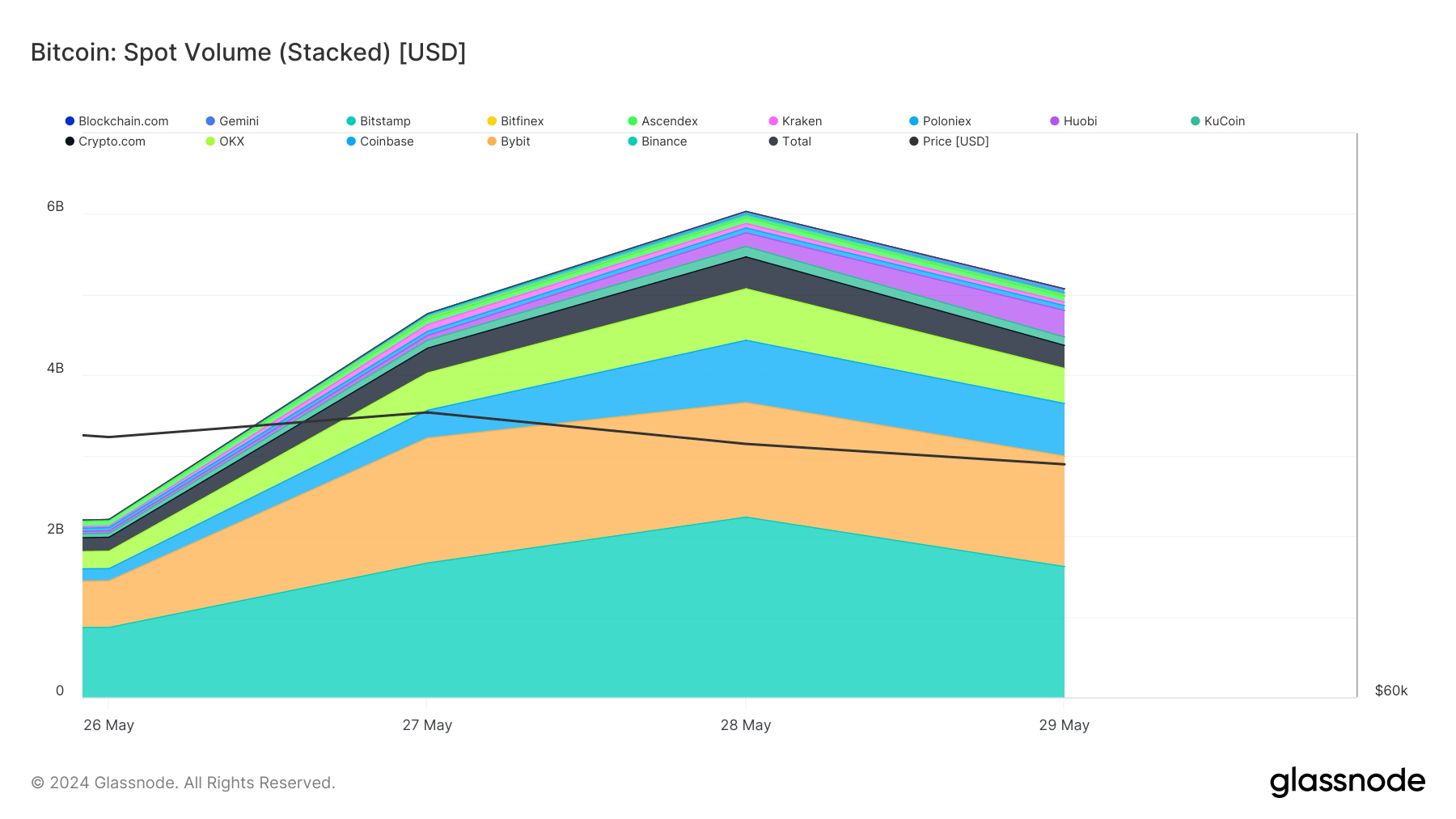 volume de bitcoins sur les échanges