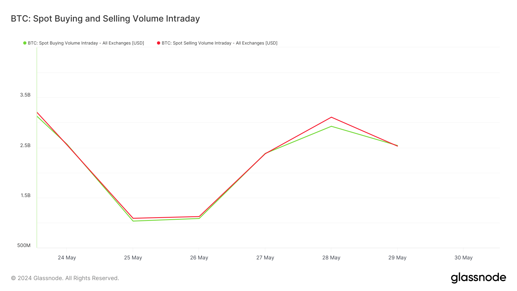 achat volume de vente BTC