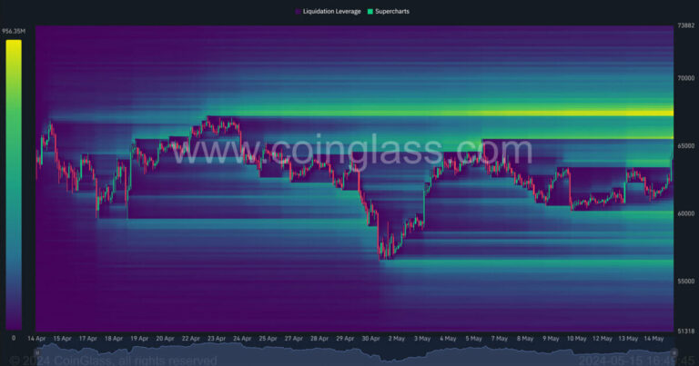 Bitcoin atteint 65 000 $, déclenchant plus de 120 millions de dollars de liquidations en 24 heures