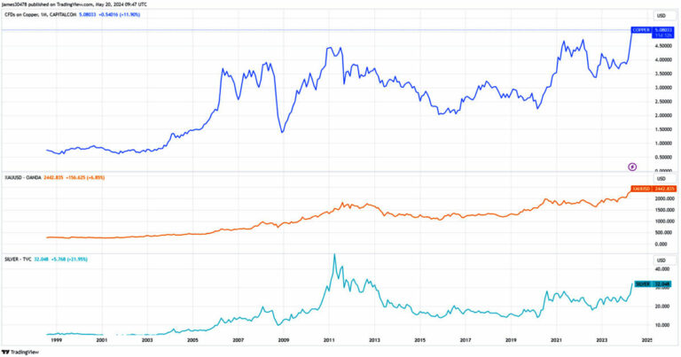 Bitcoin est-il le prochain actif à rattraper le rallye ?