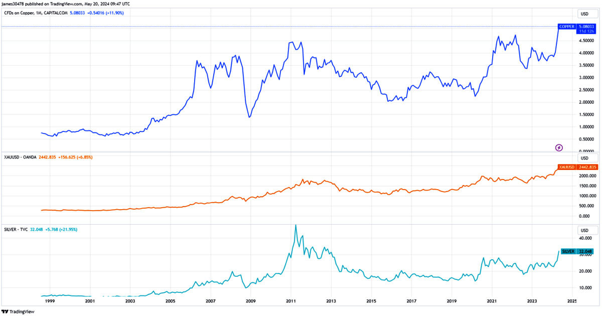 Is Bitcoin the next asset to catch up with the rally?