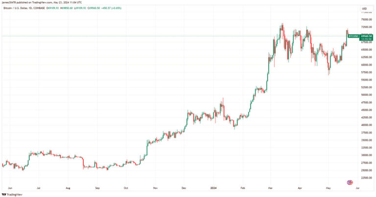 Bitcoin fait face à une barrière critique de 70 000 $ avant le verdict de l’Ethereum ETF