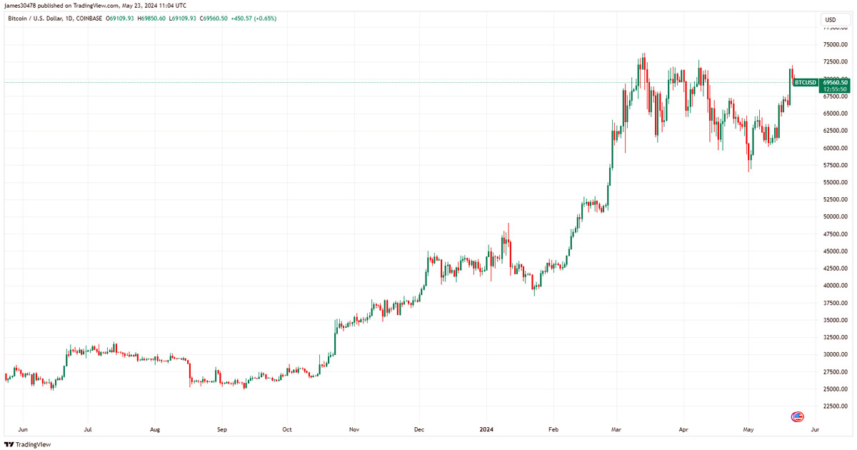 Bitcoin faces critical $70,000 barrier ahead of Ethereum ETF verdict