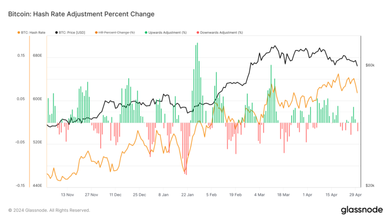 Bitcoin fait face à une capitulation potentielle des mineurs alors que le taux de hachage continue de baisser