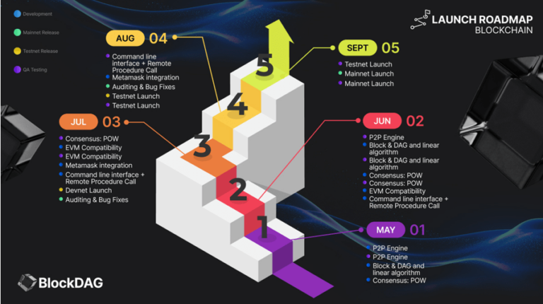 BlockDAG est en tête avec un lancement rapide du réseau principal et 28,5 millions de dollars de préventes, au milieu des développements de Shiba Inu et Toncoin
 : détails de l’ICO, prix, roadmap, whitepaper…