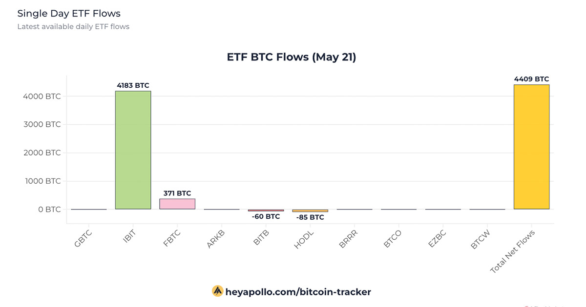 BlackRock’s IBIT ETF rakes in $290 million in one day, lifting total net inflows to $16 billion