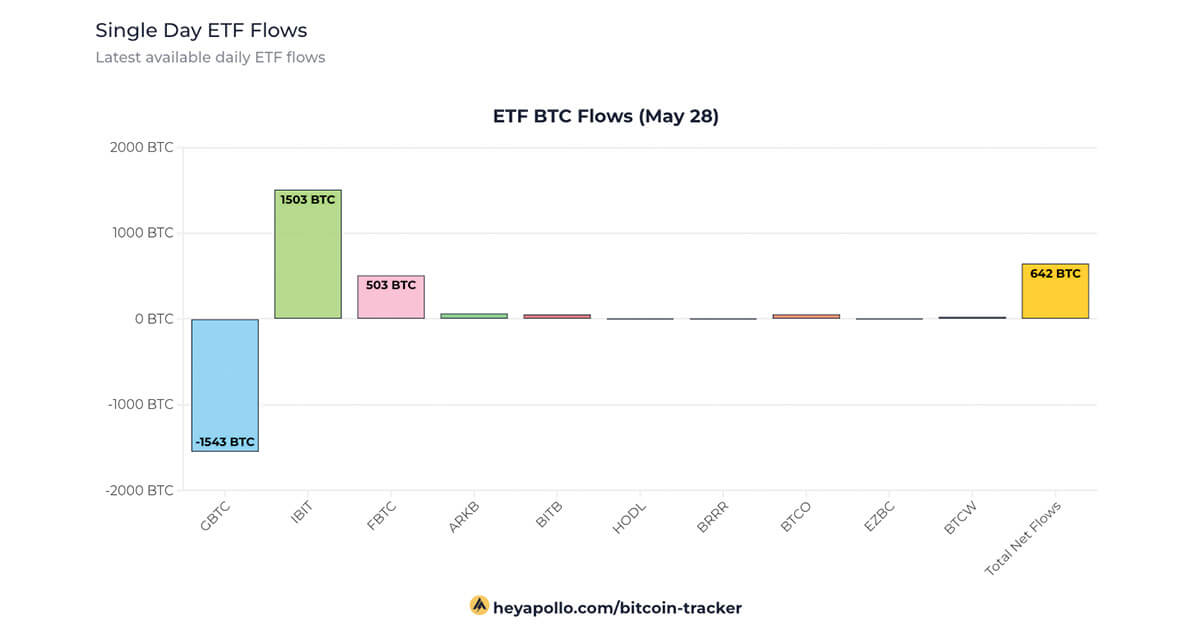 BlackRock’s IBIT overtakes Grayscale’s GBTC Bitcoin holdings amid inflow surge