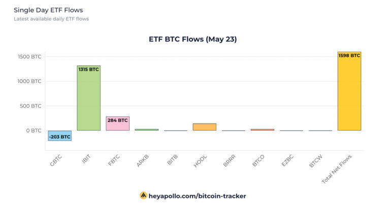 L’IBIT de BlackRock se rapproche, derrière le GBTC de seulement 4 561 BTC