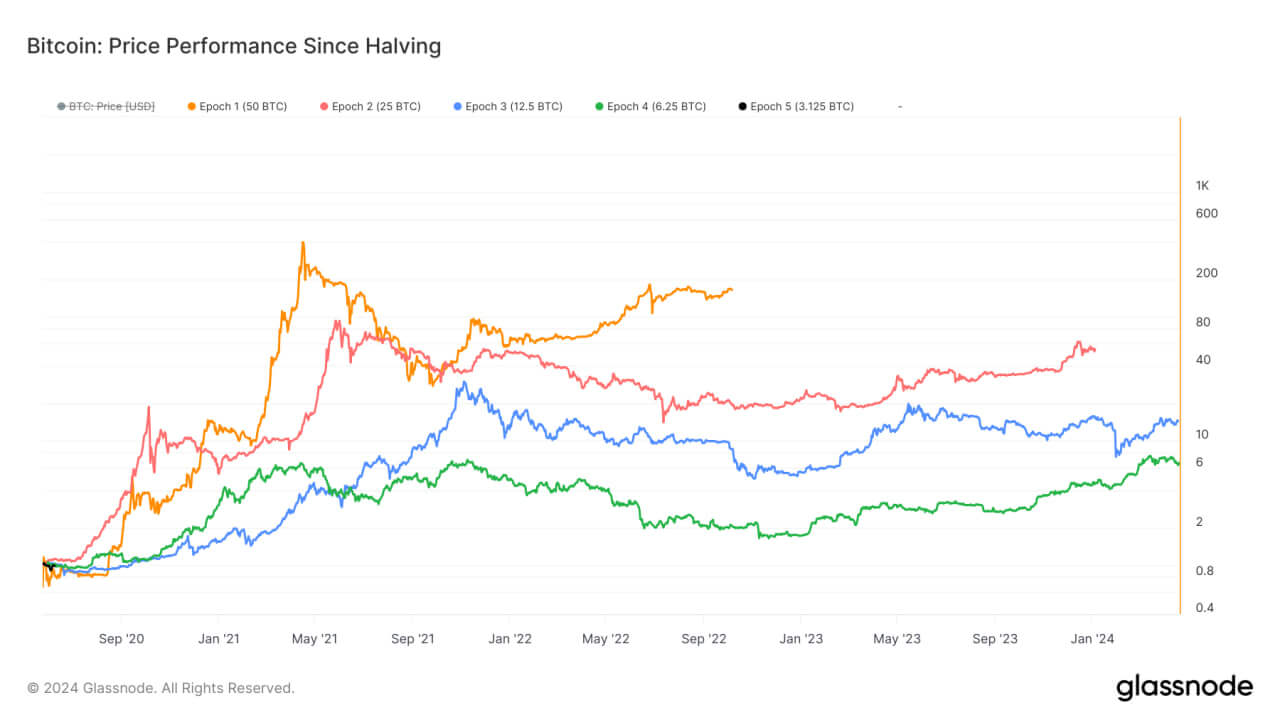 Performance des prix Bitcoin depuis la réduction de moitié : (Source : Glassnode)