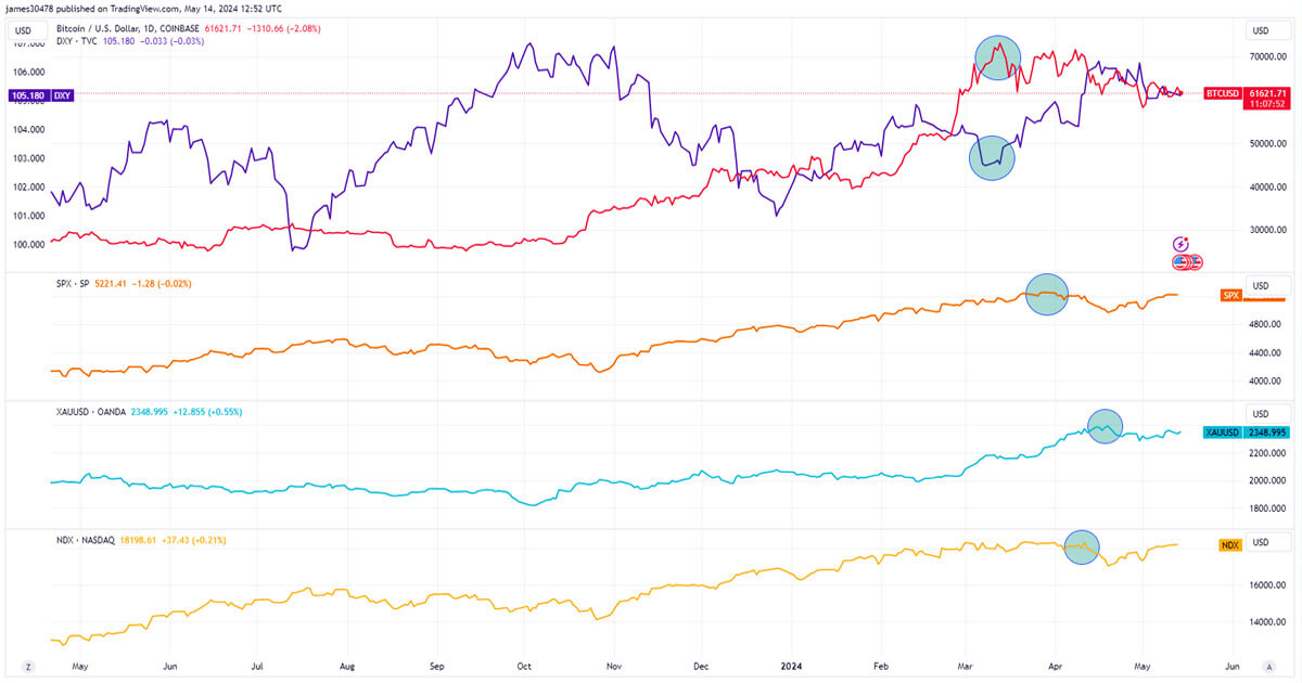 Bitcoin’s tight correlation with US equities highlights market anticipation of CPI data release