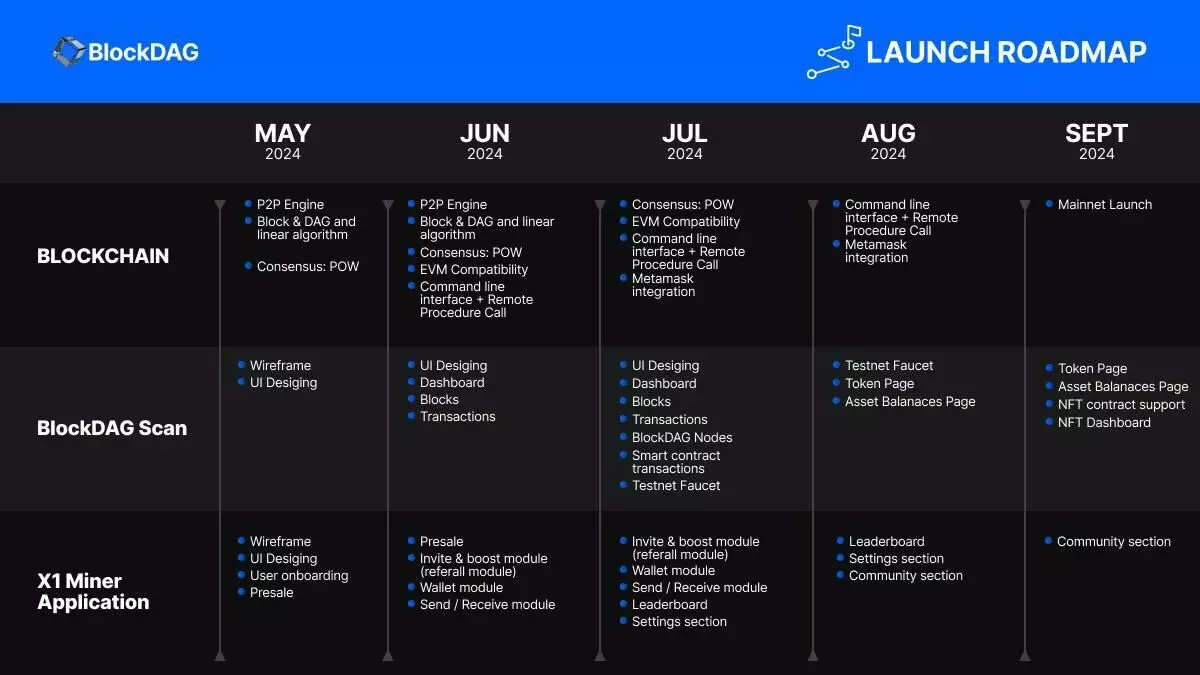 Updated BDAG Roadmap Attracts UNI Investors; Aptos Price Prediction