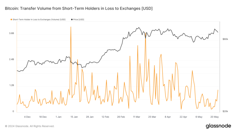 La volatilité du marché déclenche l’envoi d’un milliard de dollars de Bitcoin aux bourses à perte par les détenteurs à court terme