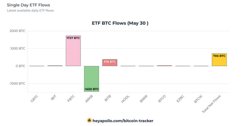 L’afflux de 119,1 millions de dollars de Fidelity augmente les gains de l’ETF Bitcoin alors que les afflux atteignent une séquence de 13 jours consécutifs