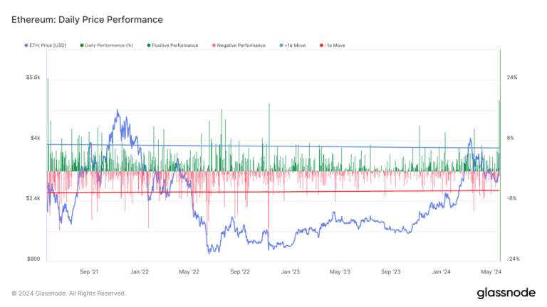 L’approbation potentielle de l’ETF alimente une hausse de 18 % d’Ethereum, la plus élevée depuis 2021