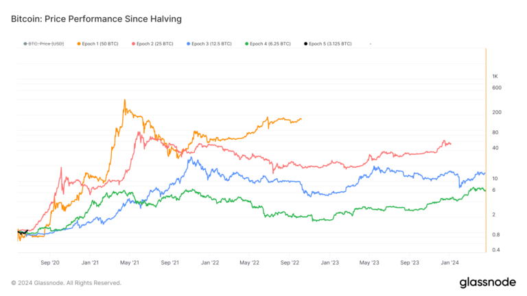 Le deuxième meilleur début d’un cycle de réduction de moitié pour Bitcoin