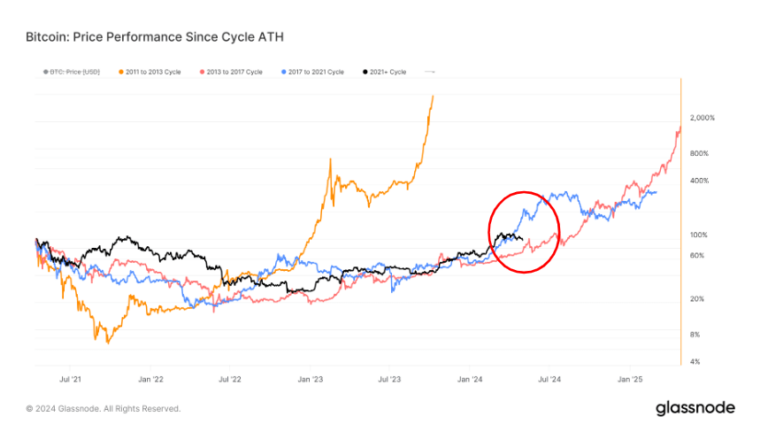 Le récent déclin du Bitcoin reflète les tendances du cycle passé