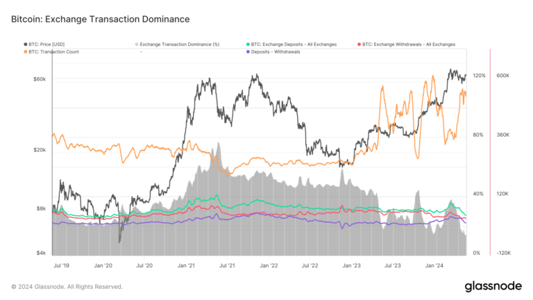 L’écart entre dépôt et retrait de Bitcoin atteint la plus petite marge depuis le quatrième trimestre 2023