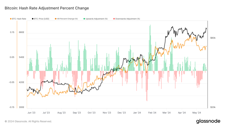 Légère augmentation de la difficulté du Bitcoin attendue, mais la chaleur du Texas pourrait avoir un impact sur le taux de hachage