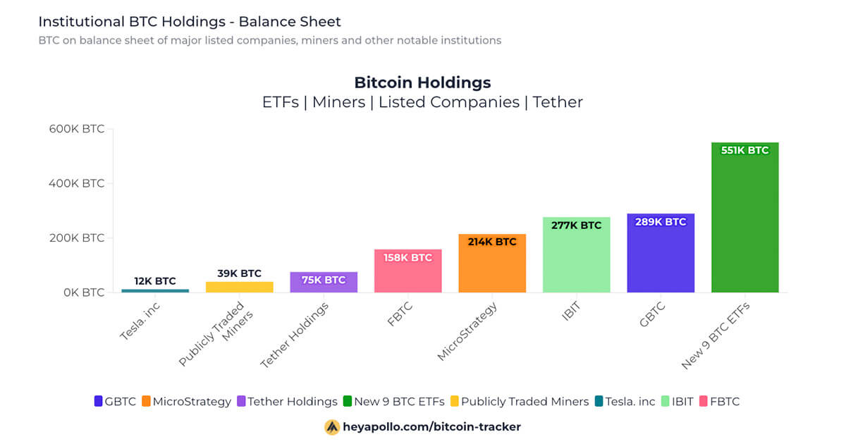 U.S. Bitcoin ETFs notch $948.3 million in accumulation over five days