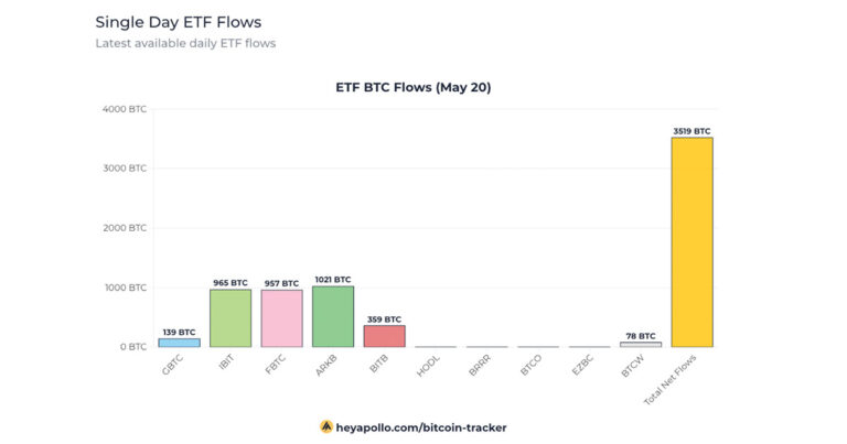 Les ETF Bitcoin enregistrent un afflux de 237 millions de dollars le 20 mai, mené par Ark et BlackRock