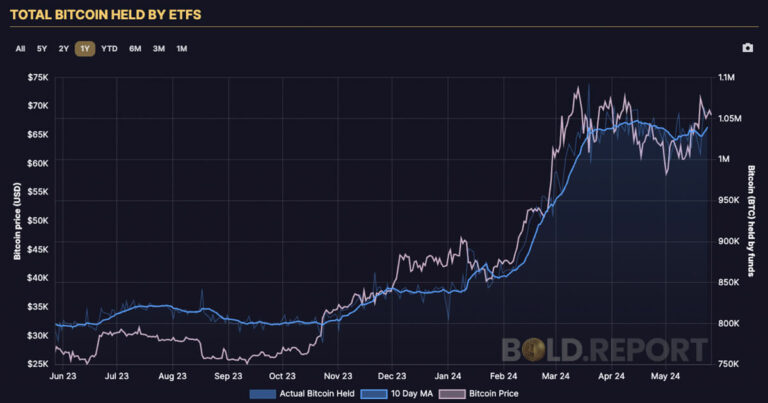 Les ETF Bitcoin mondiaux dépassent le million de BTC sous gestion