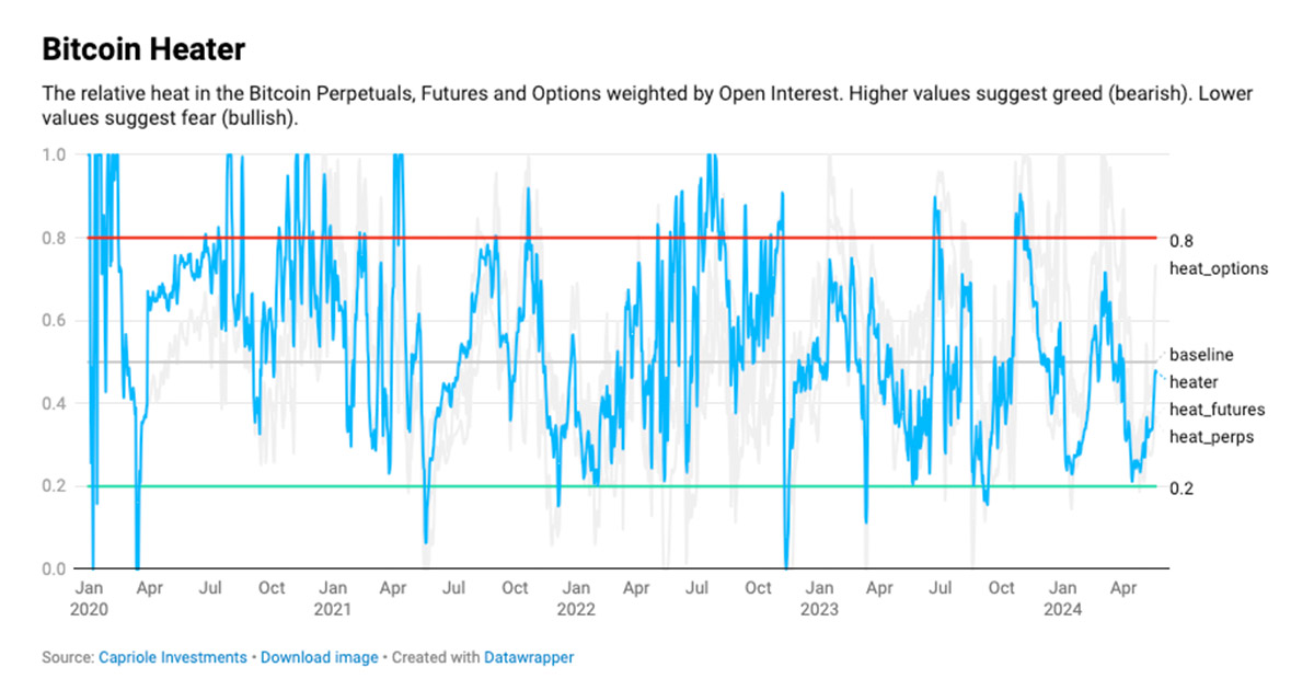 Derivatives data tracking Bitcoin’s response to global crises shows market cycle far from over