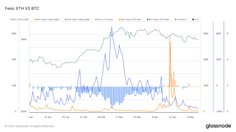 Les frais de Bitcoin ont quadruplé depuis octobre 2023