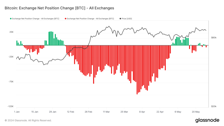 L’exode constant du Bitcoin des bourses met en évidence la confiance des investisseurs