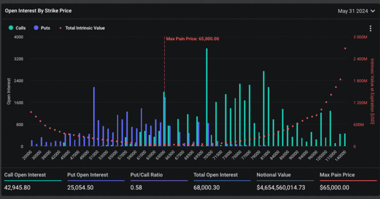 L’expiration des options Bitcoin indique un sentiment haussier, Ethereum montre des perspectives mitigées