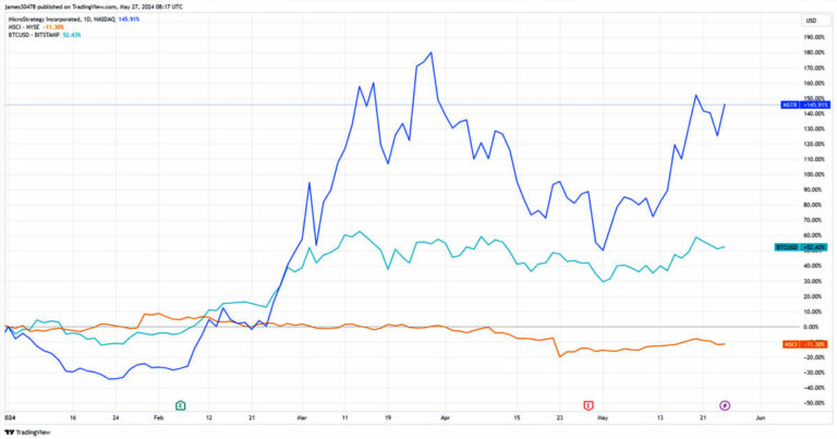 MicroStrategy envisage le S&P 500 après une hausse de 146 % de son action et son inclusion dans MSCI World et Russell 1000