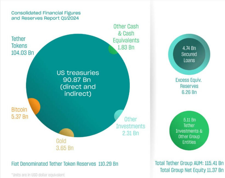 Tether rapporte un bénéfice record de 4,52 milliards de dollars au premier trimestre malgré une part de marché en baisse