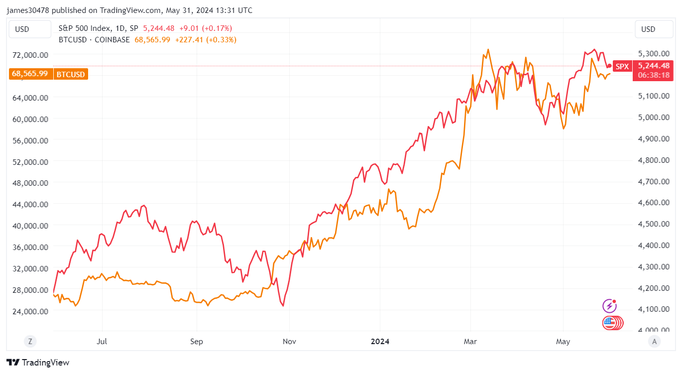 BTCUSD contre SPX : (Source : TradingView)