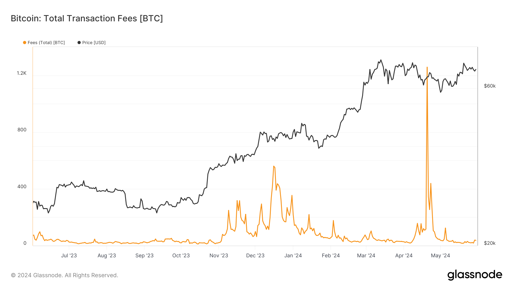 Frais de transaction totaux : (Source : Glassnode)