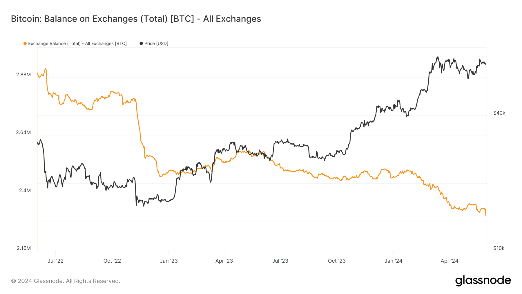 Solde d'échange : (Source : Glassnode)