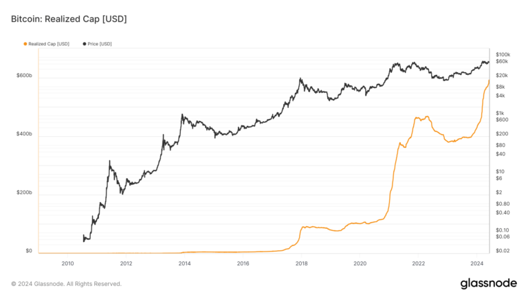 Le plafond réalisé par Bitcoin approche les 600 milliards de dollars, signe une confiance croissante des investisseurs après la réduction de moitié