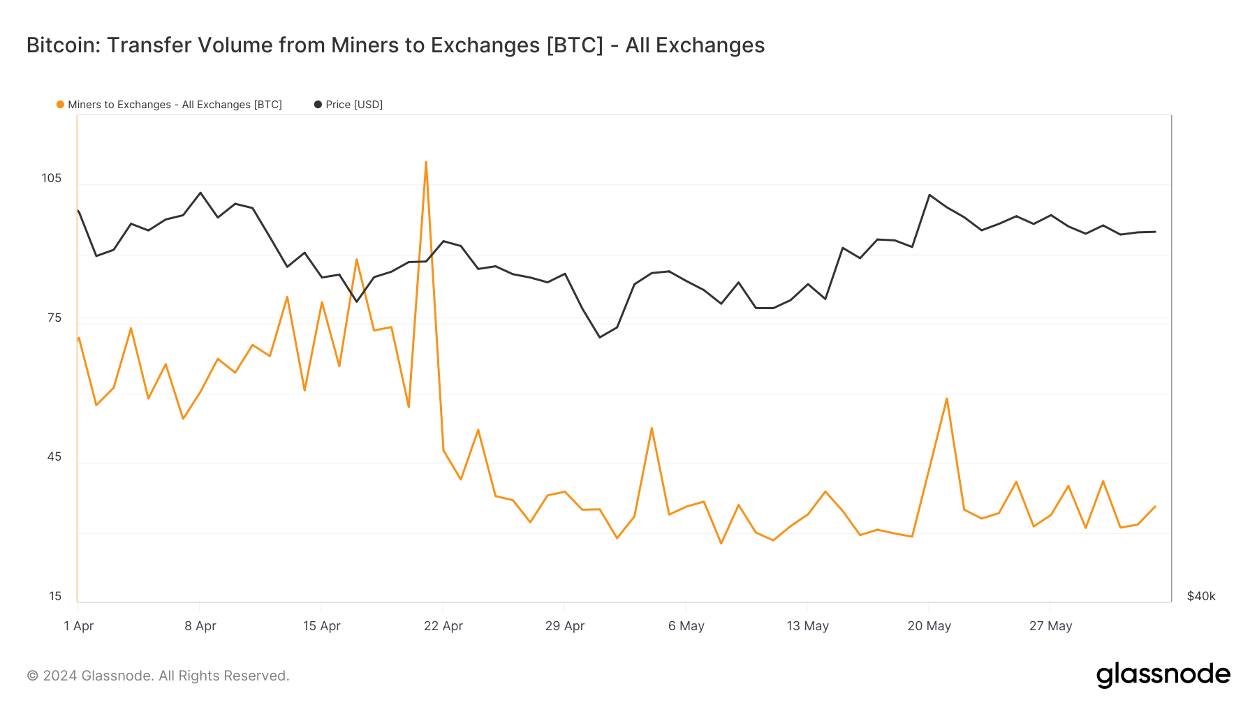 Les mineurs de Bitcoin transfèrent le volume vers les bourses