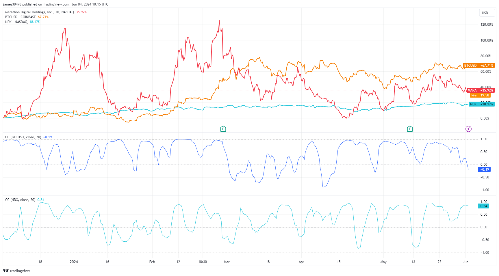 Délai de 6 mois : corrélation de Marathon Digital Holdings avec Bitcoin et Nasdaq : (Source : TradingView)