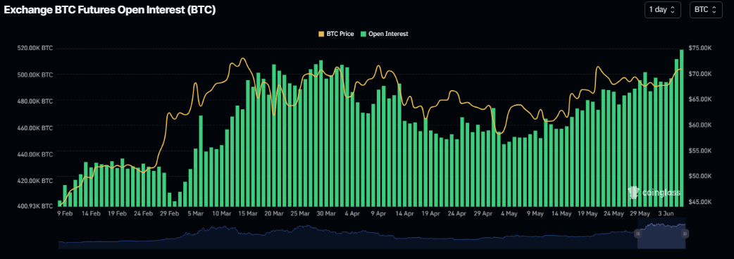 Intérêt ouvert sur les contrats à terme Bitcoin : (Source : Coinglass)