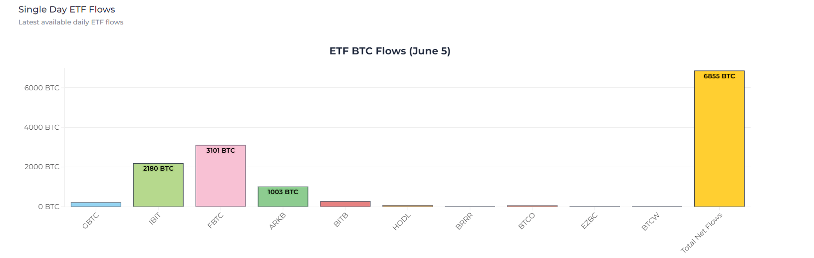 Flux ETF BTC : (Source : heyapollo)