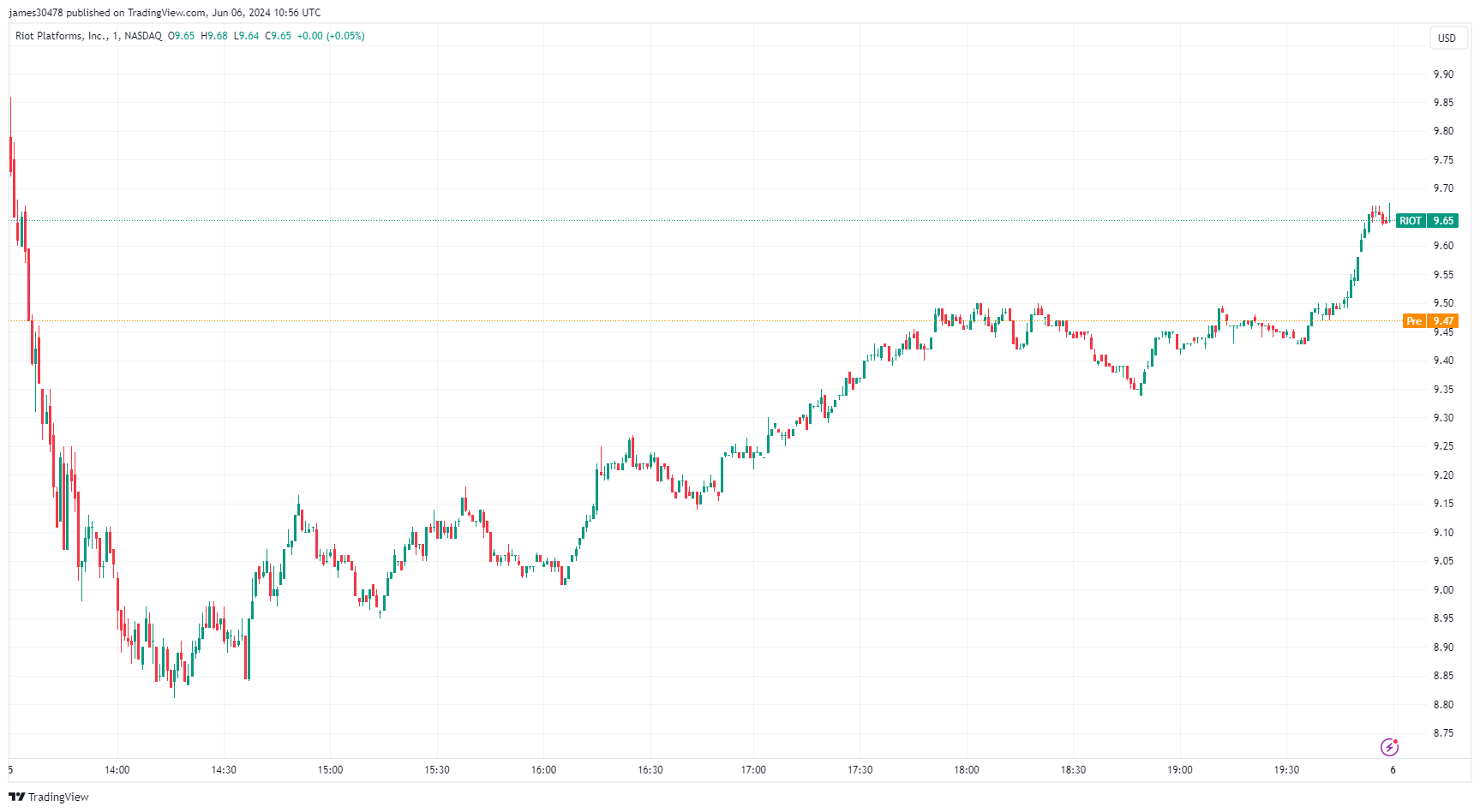 Cours de l’action Riot, 5 juin : (Source : TradingView)