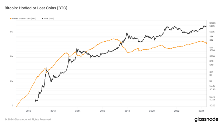 La métrique des « pièces cachées ou perdues » de Bitcoin tombe à 7,7 millions de BTC