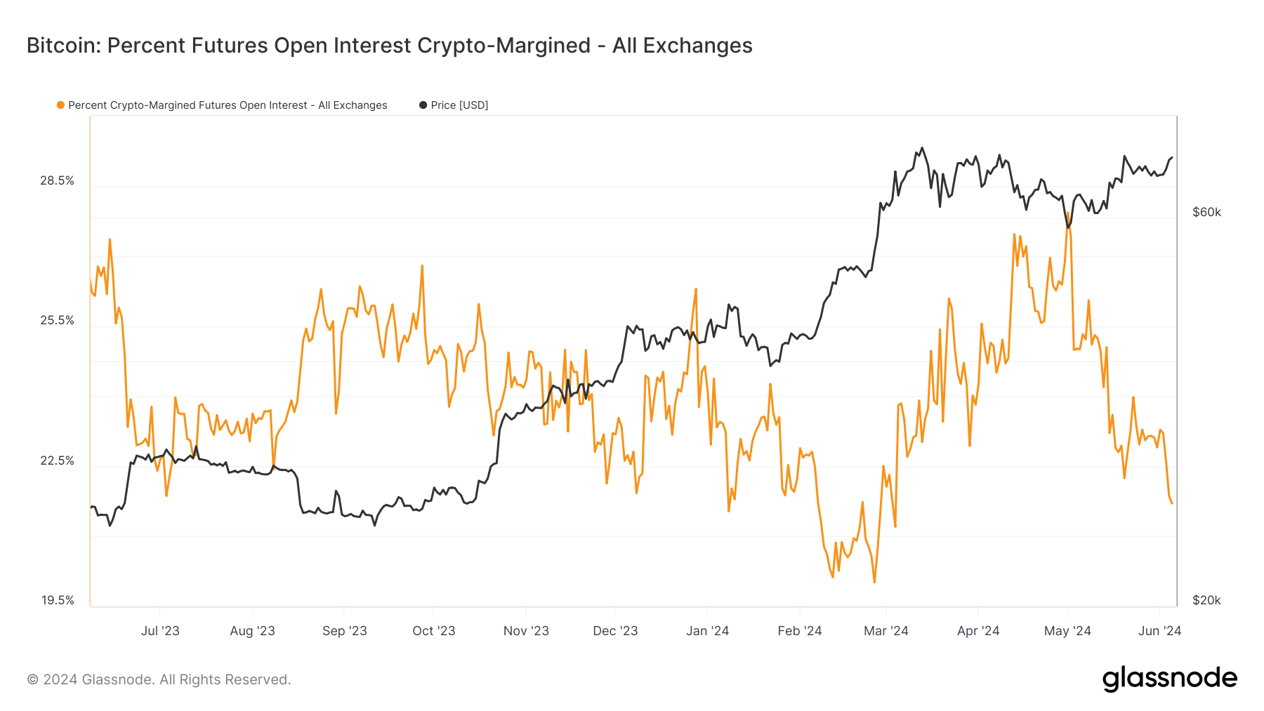 Pourcentage de contrats à terme à intérêt ouvert avec marge cryptographique : (Source : Glassnode)