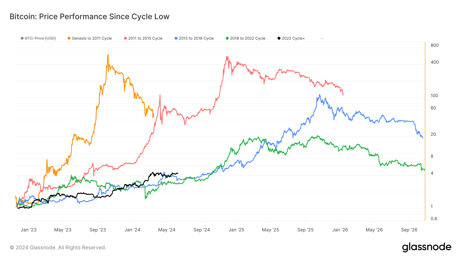 Bitcoin : performance des prix depuis le bas du cycle : (Source : Glassnode)